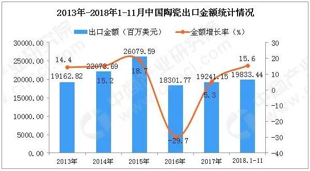 1-11月中国陶瓷出口量为2066万吨 同比下降3.6%