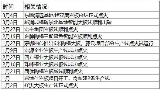 2021年16家陶企岩板/大板新线投产