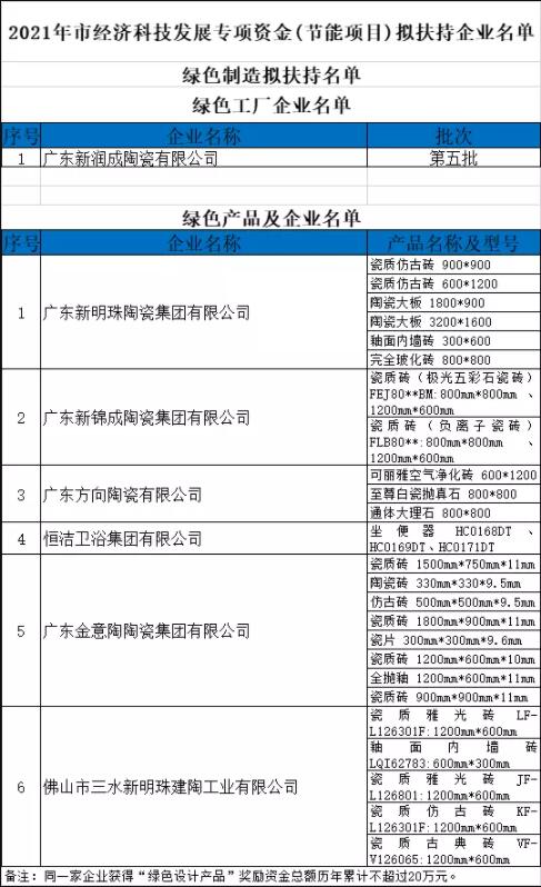 佛山7家陶瓷企业拟获2021年节能项目专项资金扶持