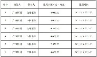 ST广田：新增逾期本金2.9亿，涉诉金额已高达41.5亿