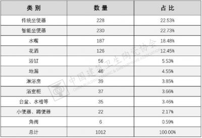 2022年我国卫生洁具类产品申请专利超千项