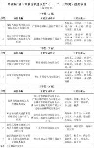 佛山8个建陶项目获授市高新技术进步奖