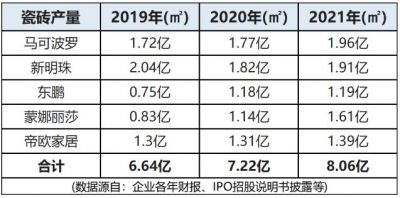 5家中国陶企产能合计8.1亿㎡，三年增长超两成