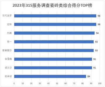 315服务调查瓷砖篇：马可波罗、冠珠高分夺冠！行业服务水平持续进阶