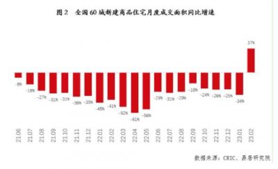 新房成交创下21个月来首次转正，购房信心渐恢复