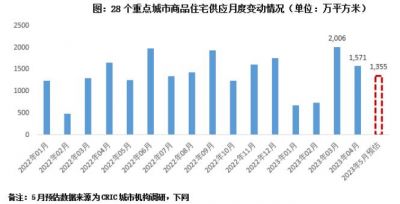 预计2023年5月新增商品房供应环比再降14%，京沪杭供给约束突出