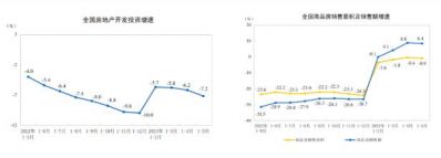 2023年1—5月全国房地产开发投资同比下降7.2%