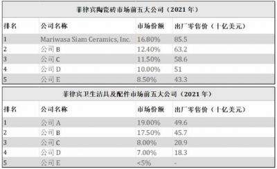 菲律宾少数几个主导企业占据了超半数市场