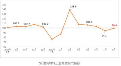 2023年8月建筑材料工业景气指数为99.4点，运行趋稳